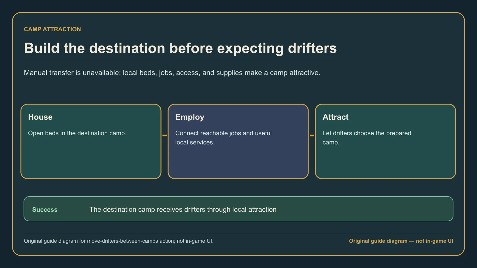 Original guide diagram showing the destination-camp setup order for attracting Drifters with a job, a bed, and camp ownership