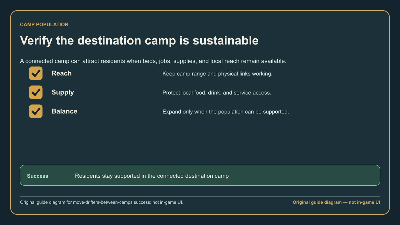 Original guide diagram showing the stable multi-camp state after the destination offers reachable work and a free bed