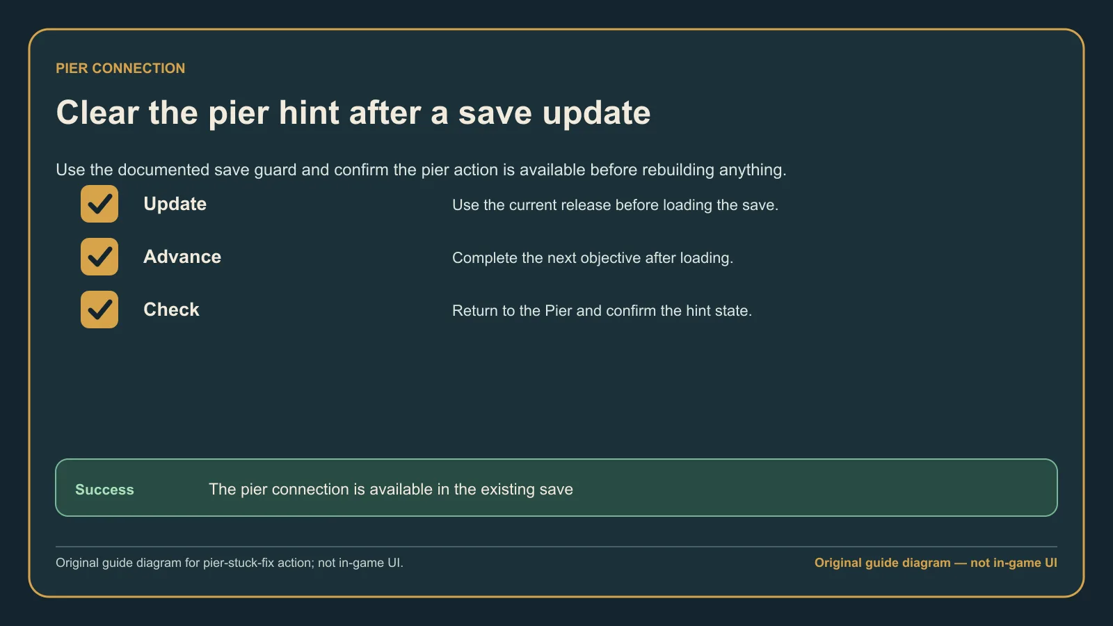 Original guide diagram listing the patched Pier-hint recovery checks in order: update, load save, finish the objective, and verify the Pier