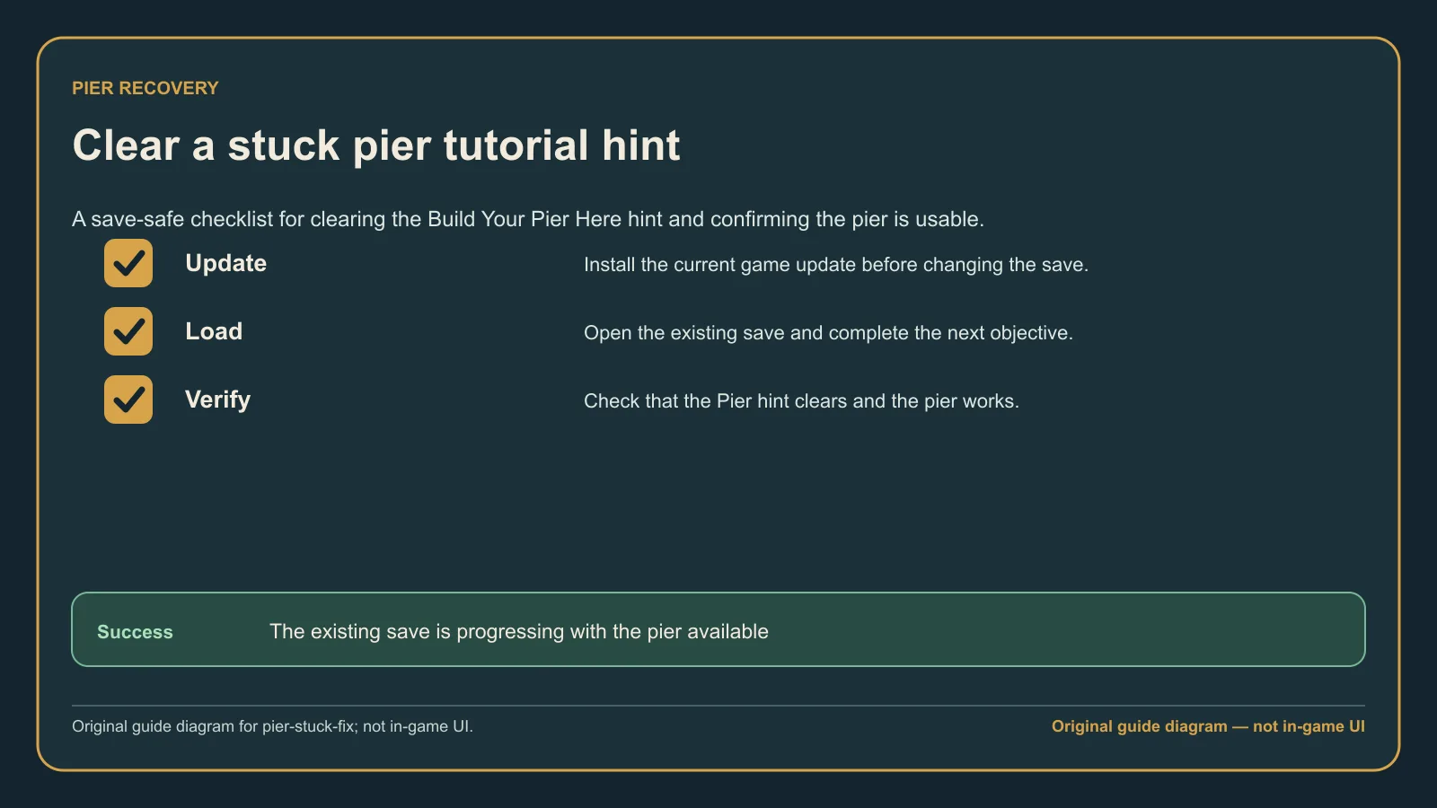 Original guide diagram tracing a stuck Pier tutorial hint through the patch update and next-objective check