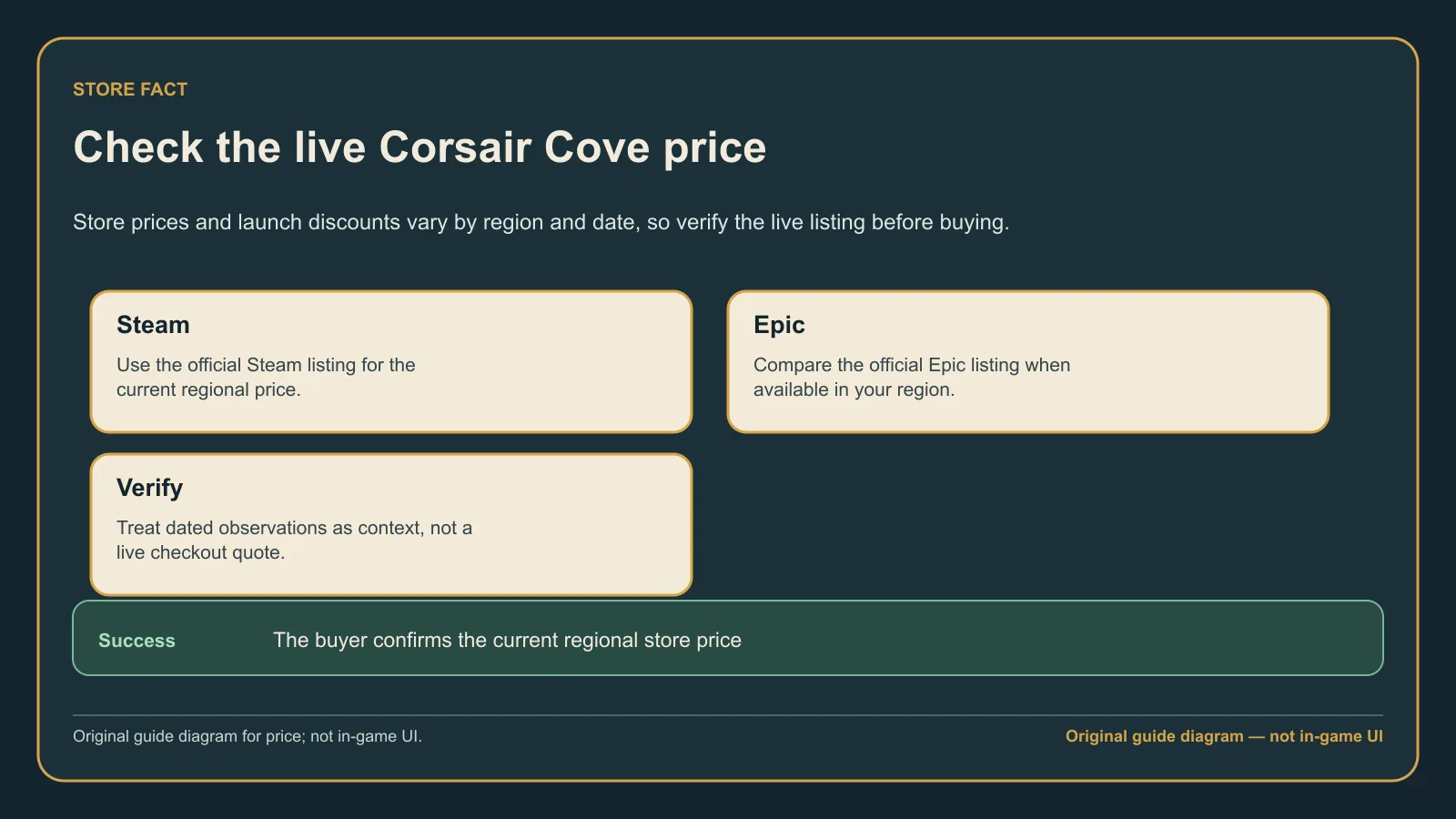 Original guide diagram showing how to verify the current Corsair Cove store price before buying