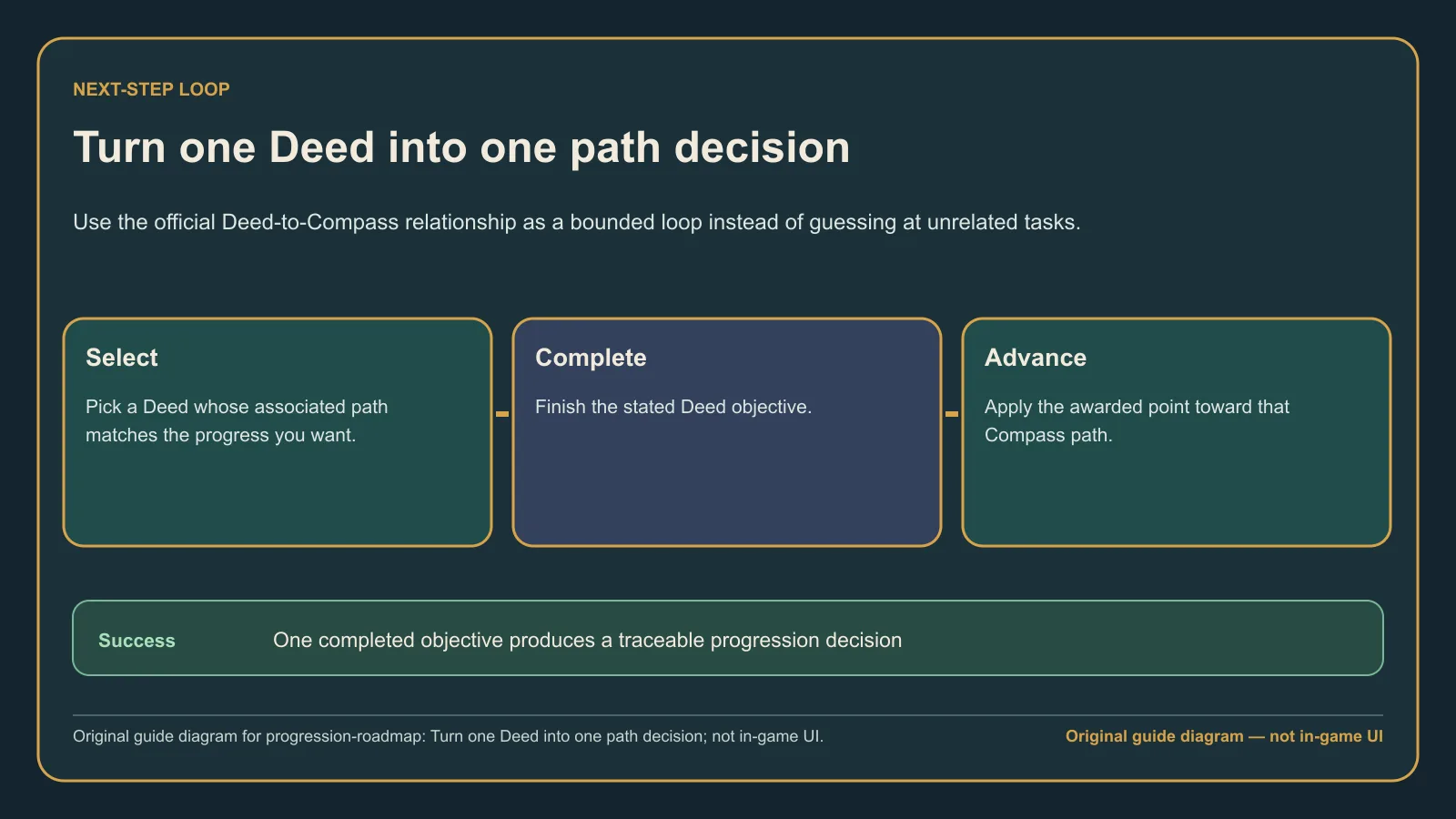 Original guide diagram turning one Deed into a deliberate Compass path decision