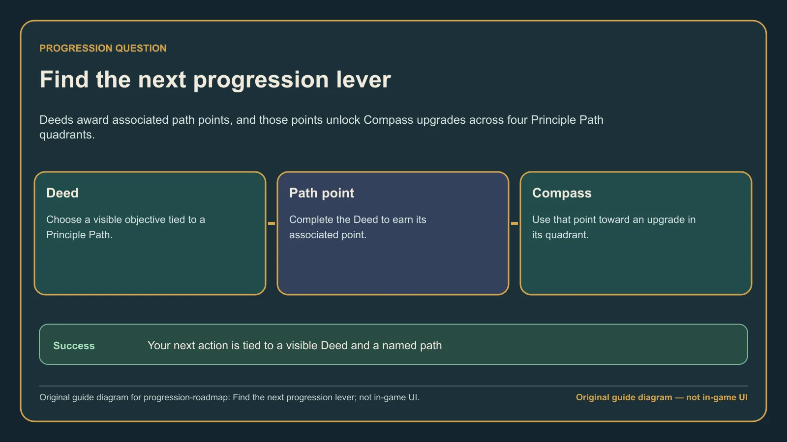 Original guide diagram showing a Corsair Cove progression loop from the current bottleneck to a Deed, path point, Compass upgrade, and next check