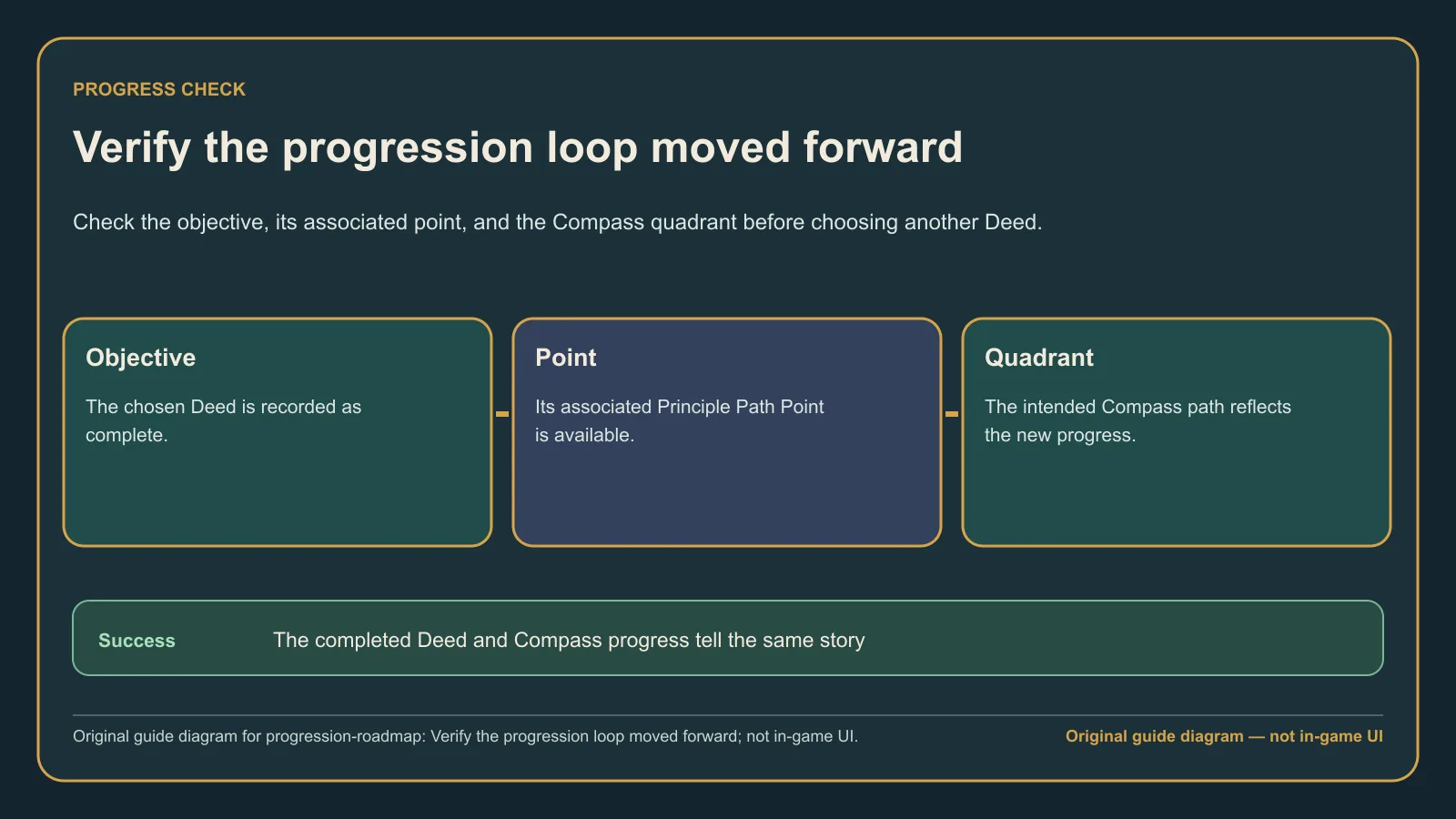 Original guide diagram showing the check after a Compass upgrade changes the available progression options
