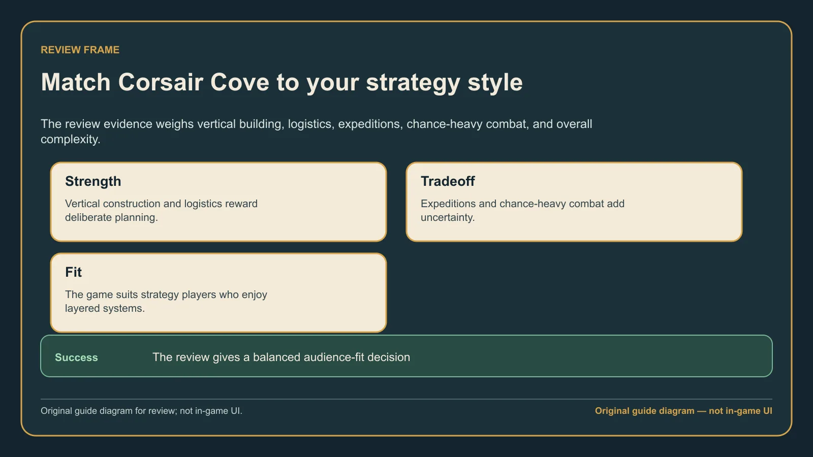 Original guide diagram summarizing the evidence-bound Corsair Cove review frame for logistics, expeditions, and combat tradeoffs