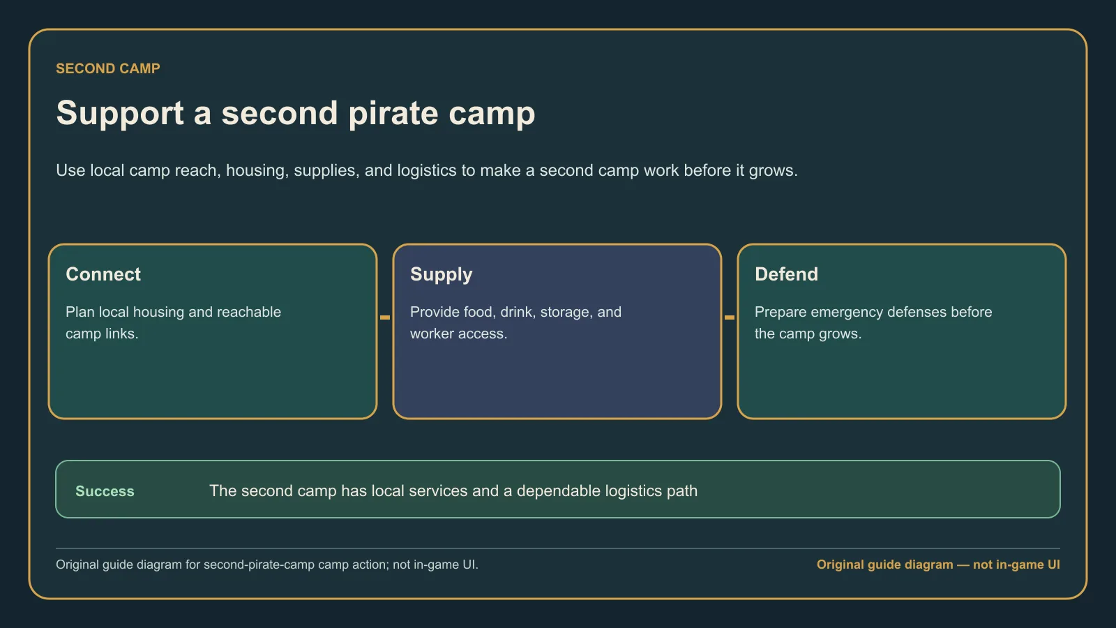 Original guide diagram showing remote-camp range, local upkeep, and mine-output storage checks