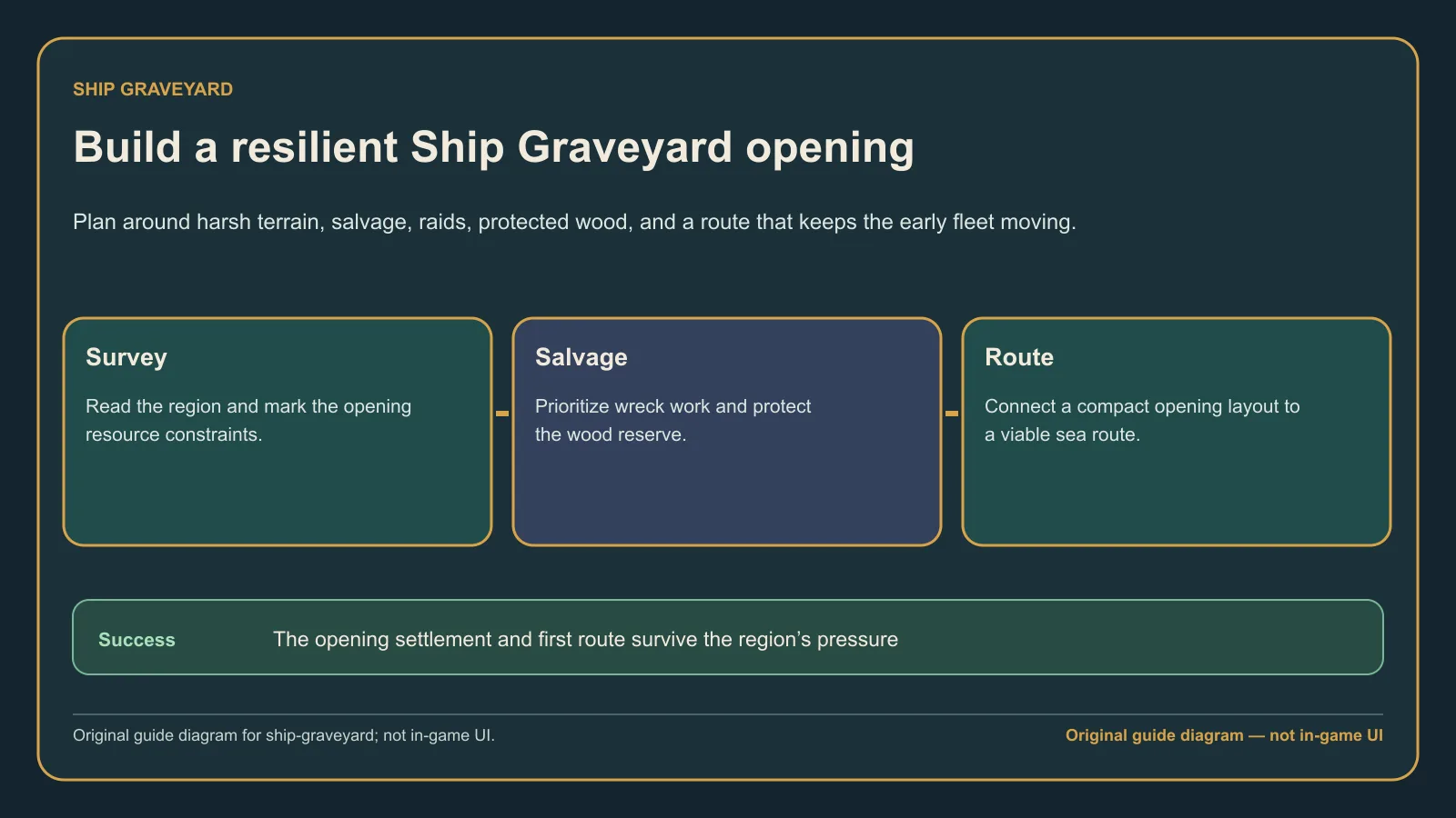 Original guide diagram showing the Ship Graveyard opening constraints: no normal wood growth, limited shipwreck planks, and the need to raid early