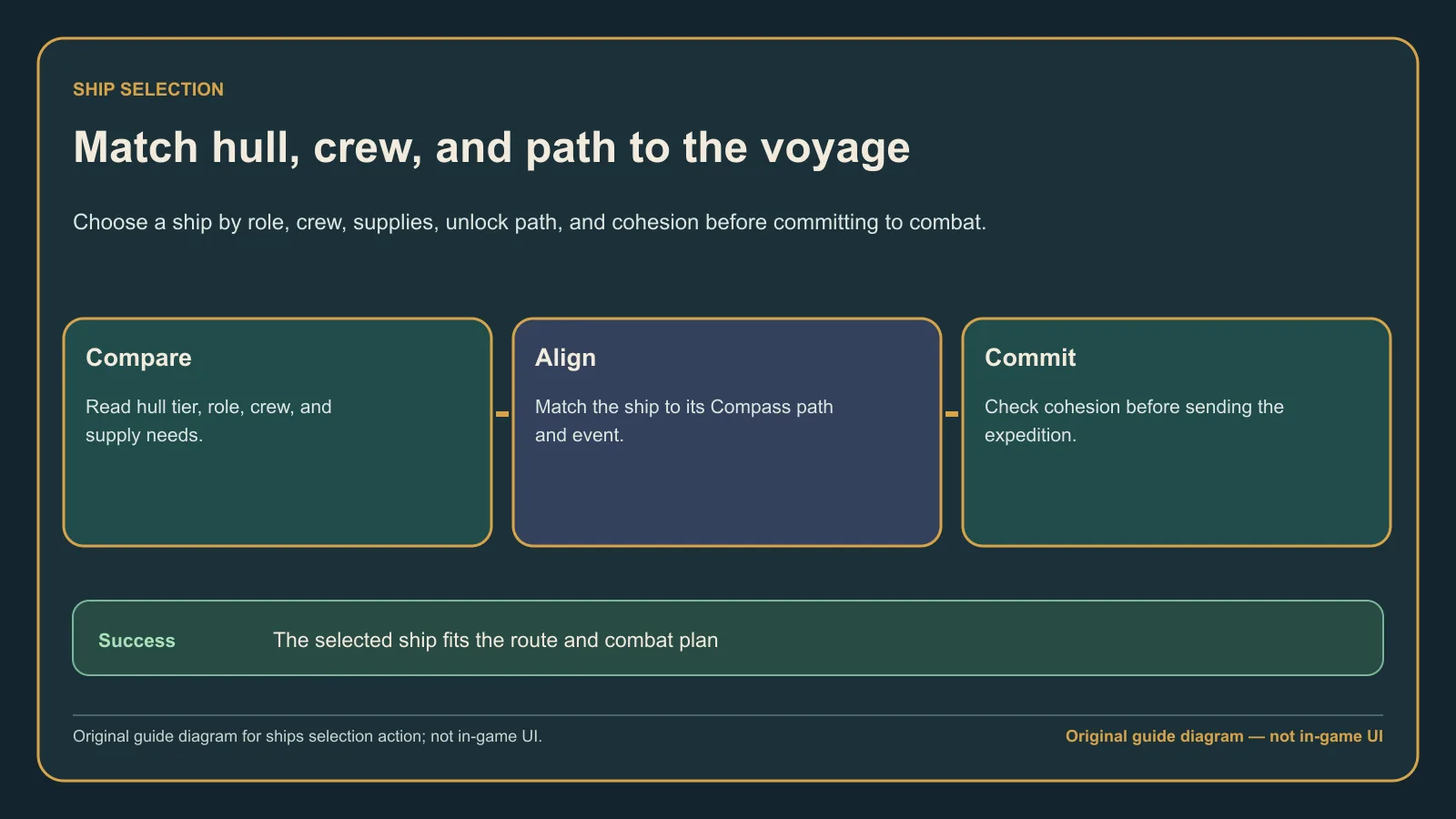 Original guide diagram comparing ship tier, crew, supplies, and path choices before an expedition