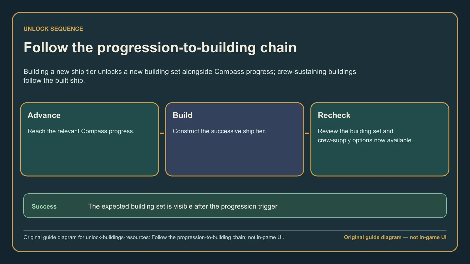Original guide diagram showing the progression-to-building chain from Compass and ship tier to crew support and production availability