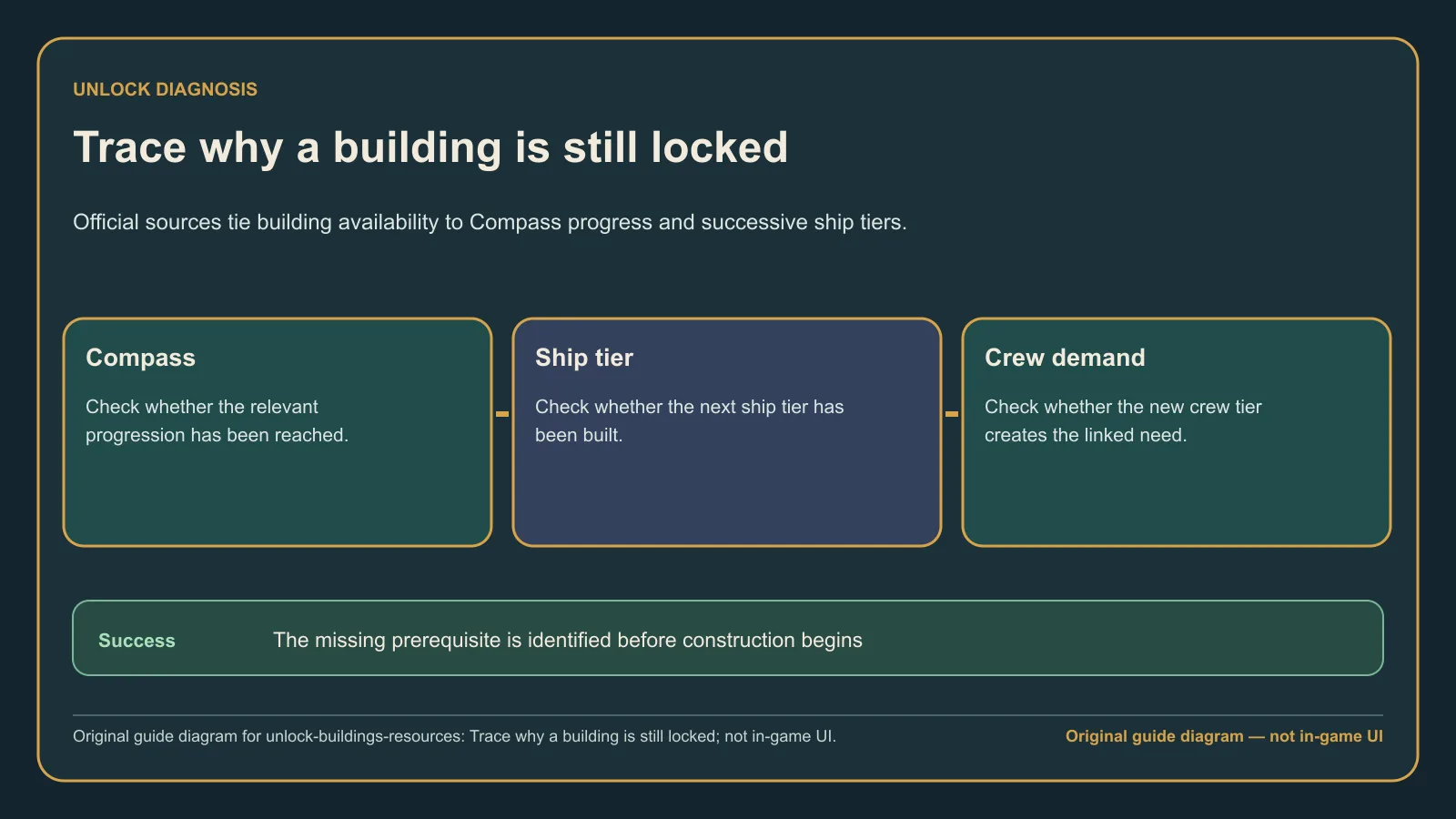 Original guide diagram tracing a locked building through Compass progress, ship tier, crew support, construction, and operation checks