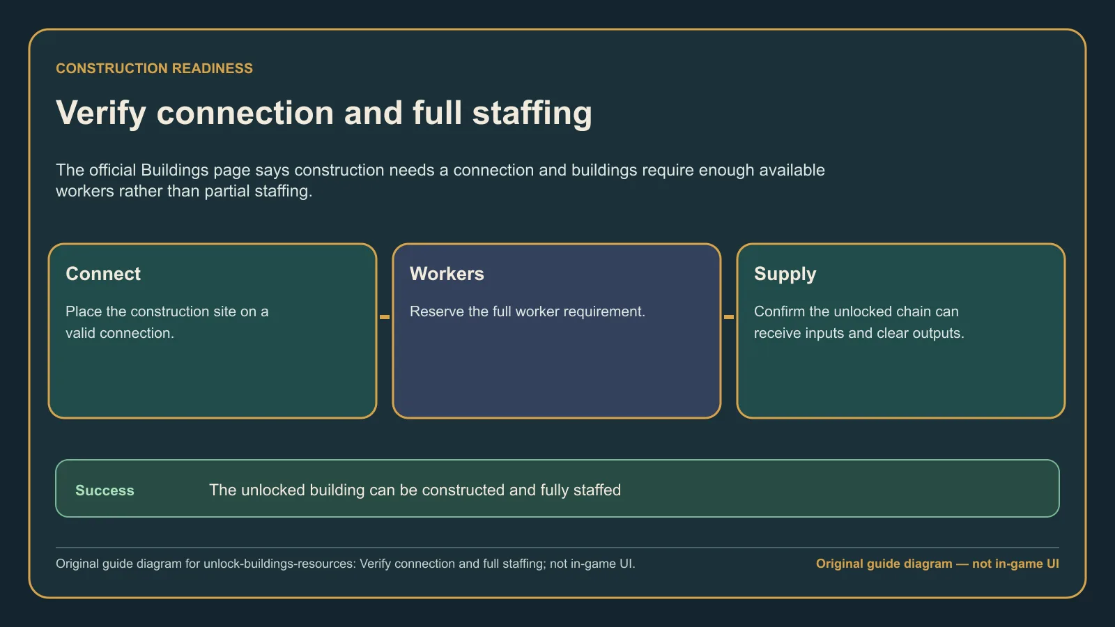 Original guide diagram showing a successful unlock after ship construction, crew support, connection, and full staffing checks